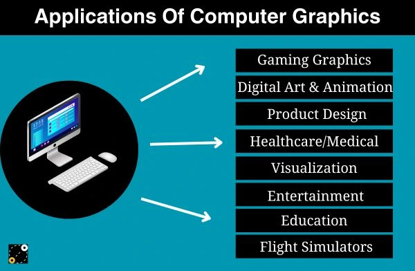 Applications Of Computer Graphics